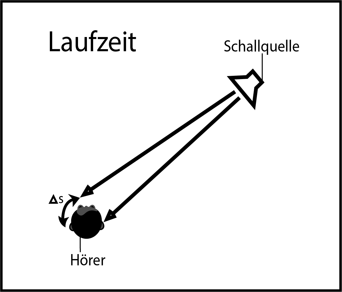Diagramm „Laufzeit“: zwei Wege von einer Schallquelle zum Kopf des Hörers mit eingezeichnetem Wegunterschied