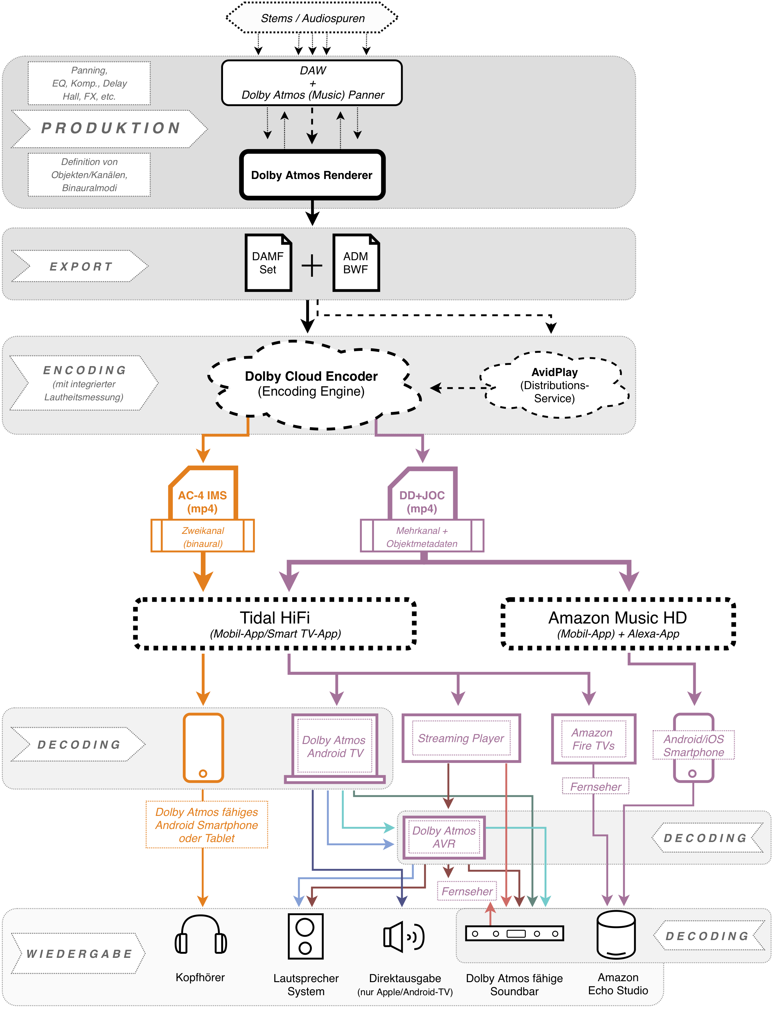 Dolby Atmos Music workflow from production through to encoding