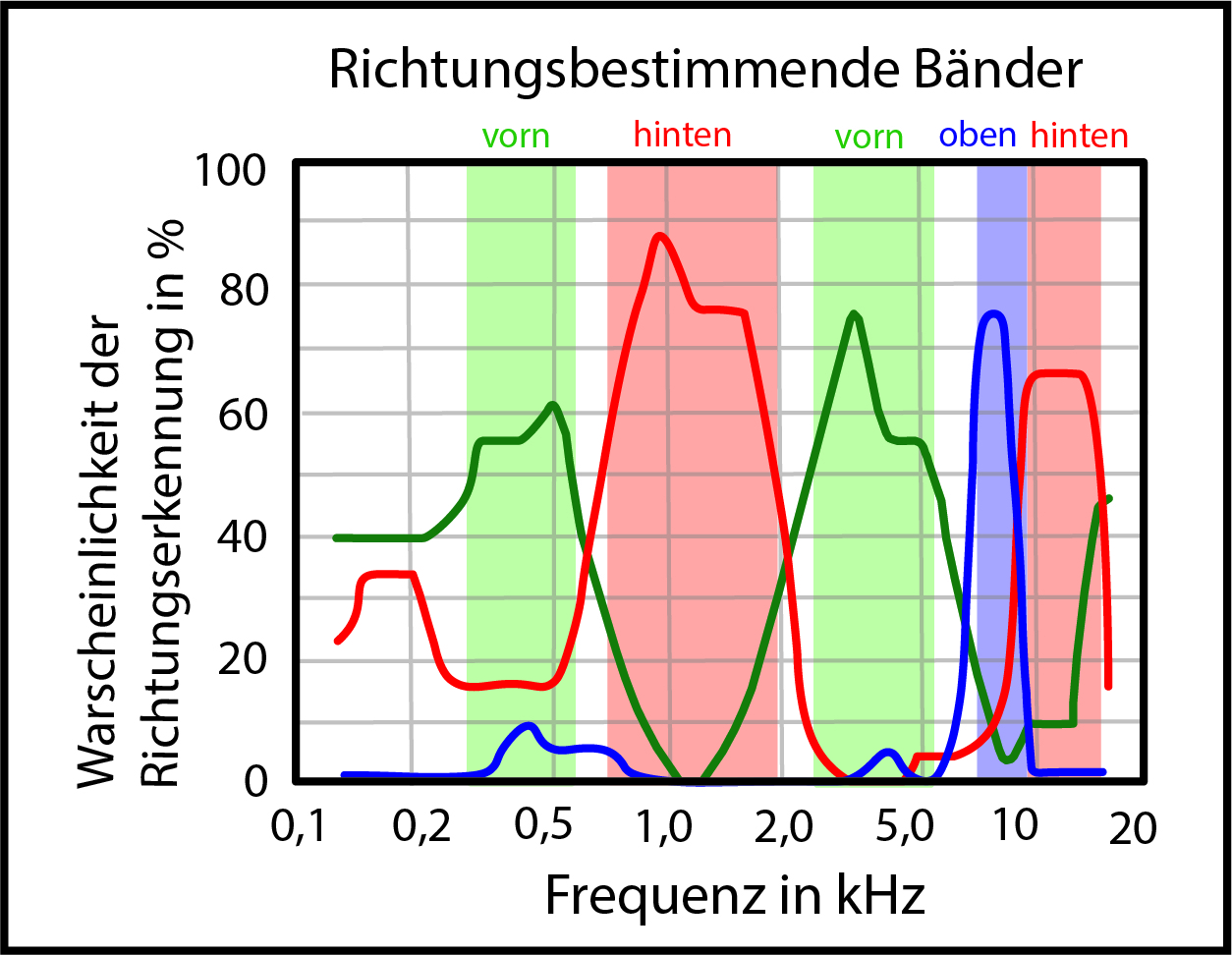 Richtungsbestimmende_Frequenzbänder Hören 3d Audio spatial listening
