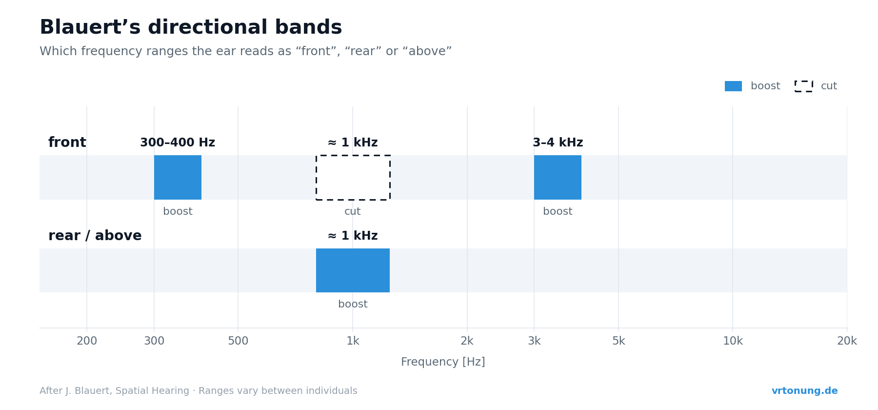 Blauert's directional bands: boosting 300–400 Hz and 3–4 kHz while cutting around 1 kHz makes sound appear in front, boosting around 1 kHz makes it appear behind or above