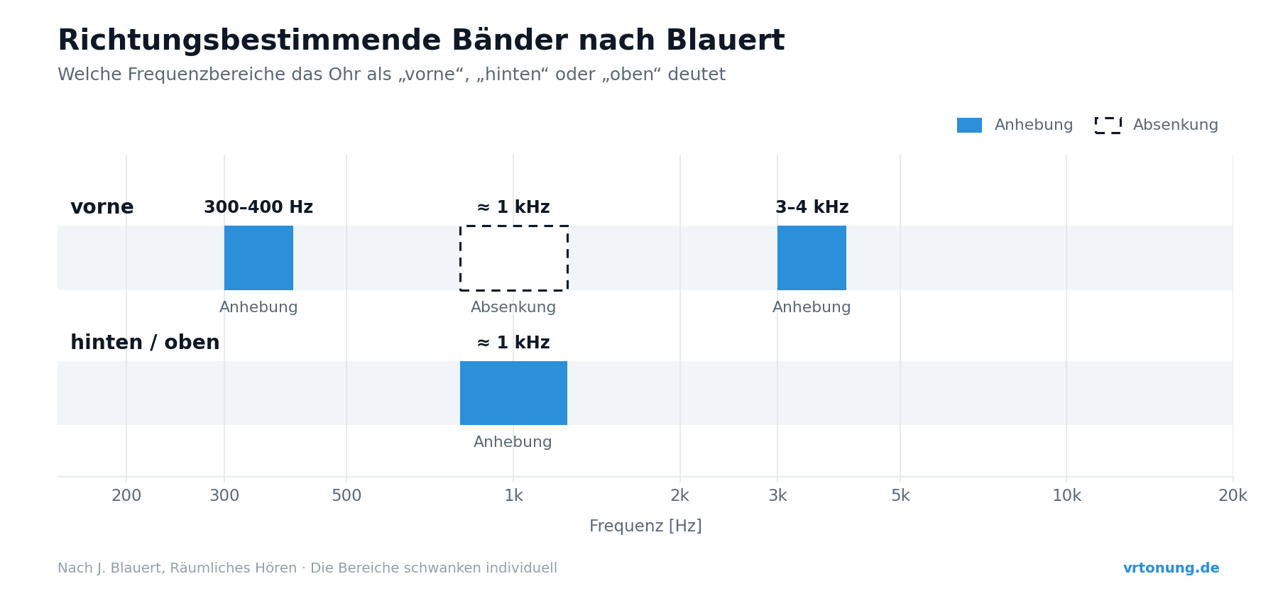 Richtungsbestimmende Bänder nach Blauert: Anhebung bei 300–400 Hz und 3–4 kHz sowie Absenkung um 1 kHz lassen den Klang von vorne wirken, eine Anhebung um 1 kHz von hinten oder oben
