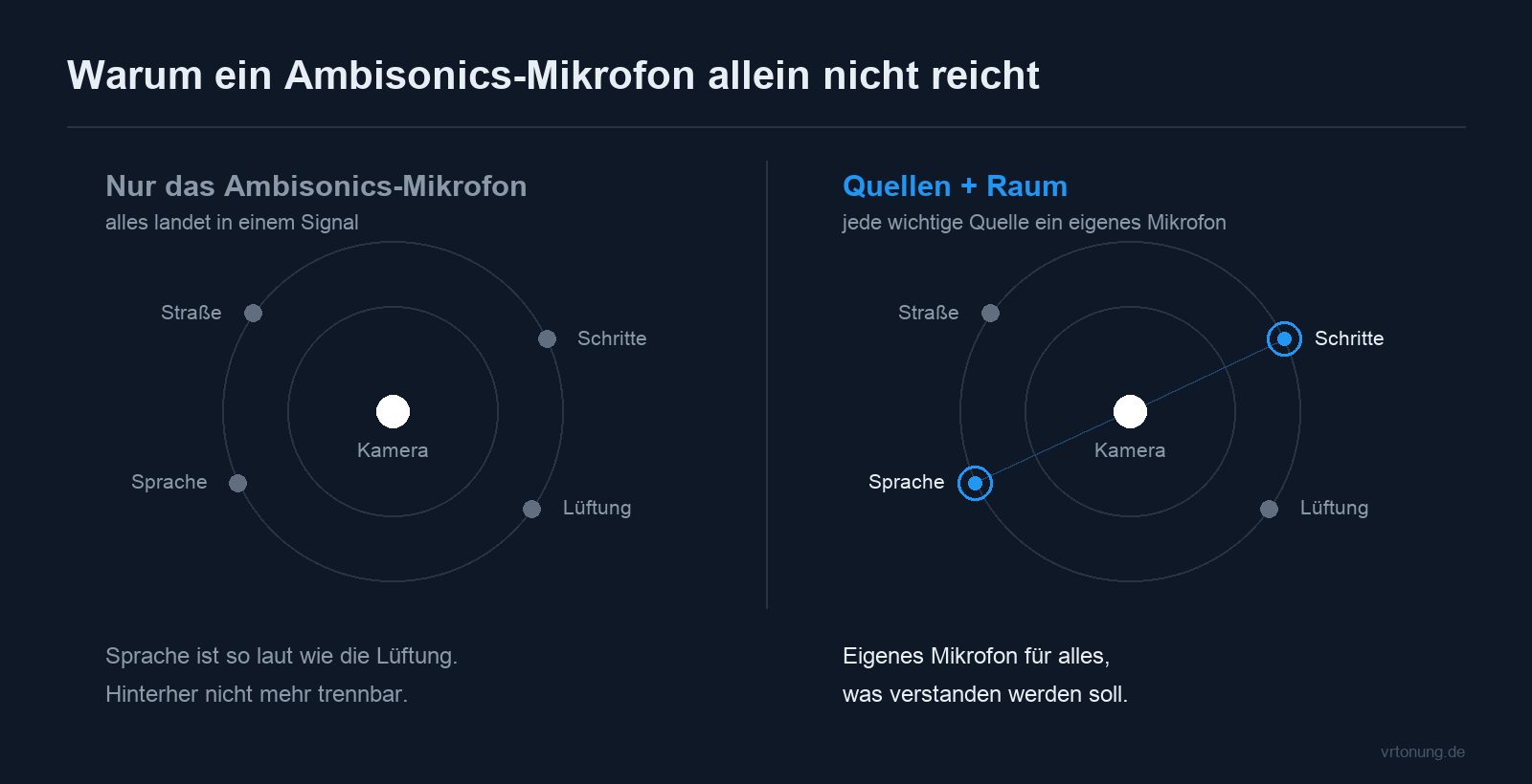 Zwei 360-Grad-Szenen im Vergleich: links alle Schallquellen nur im Ambisonics-Mikrofon, rechts Sprache und Schritte mit eigenem Mikrofon.