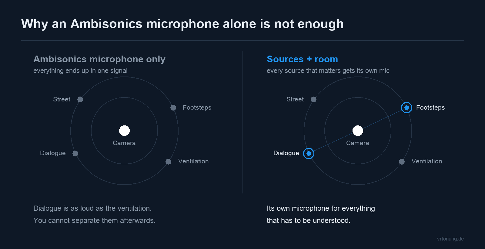 Two 360 degree scenes compared: on the left every source lands in the Ambisonics microphone, on the right dialogue and footsteps get their own microphone.